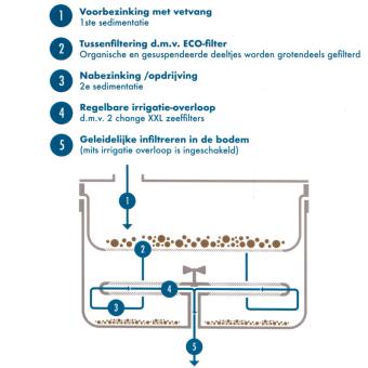 Smarttank slimme vuilwatertank